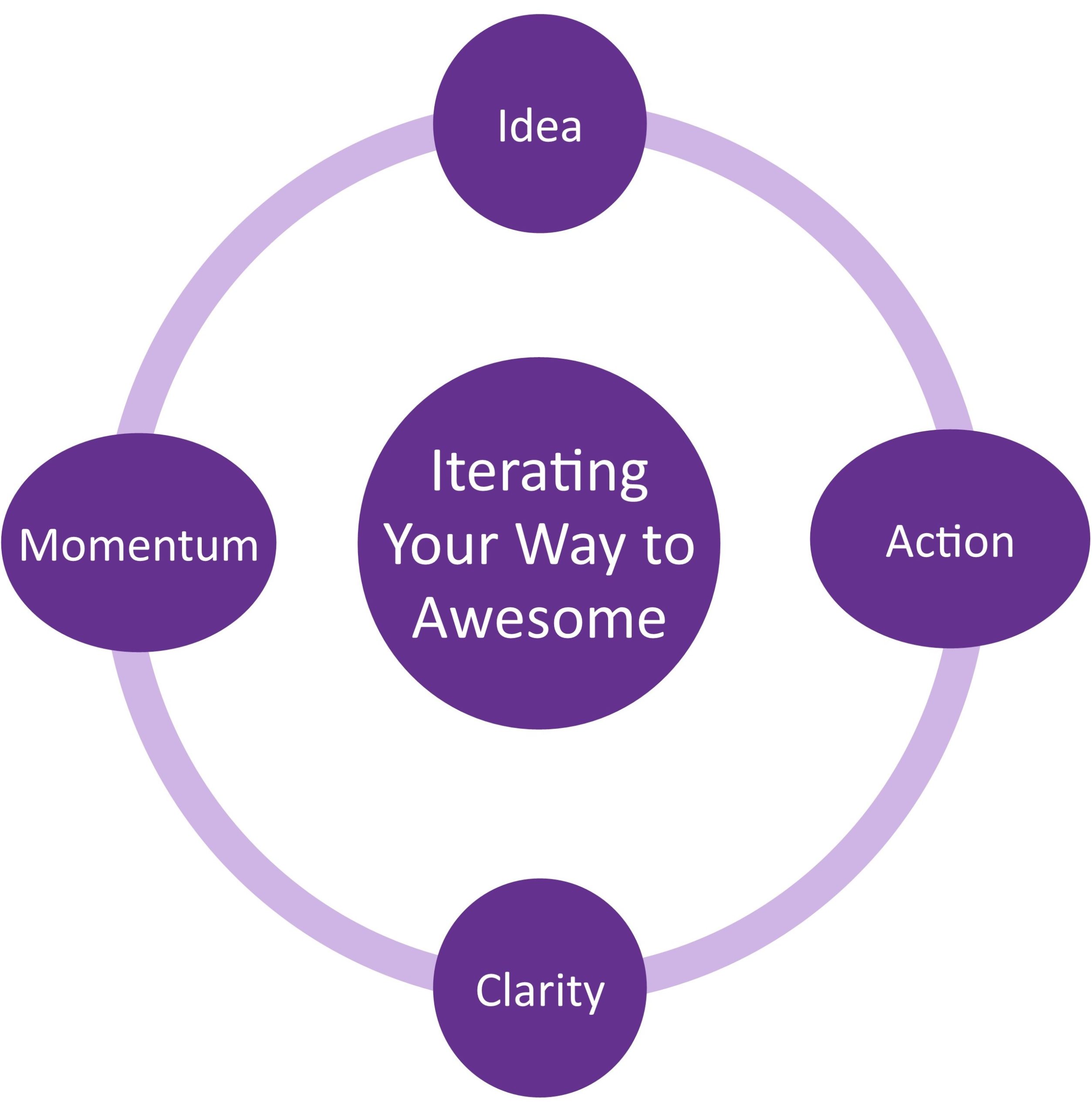 Iterating Your Way to Awesome Infographic